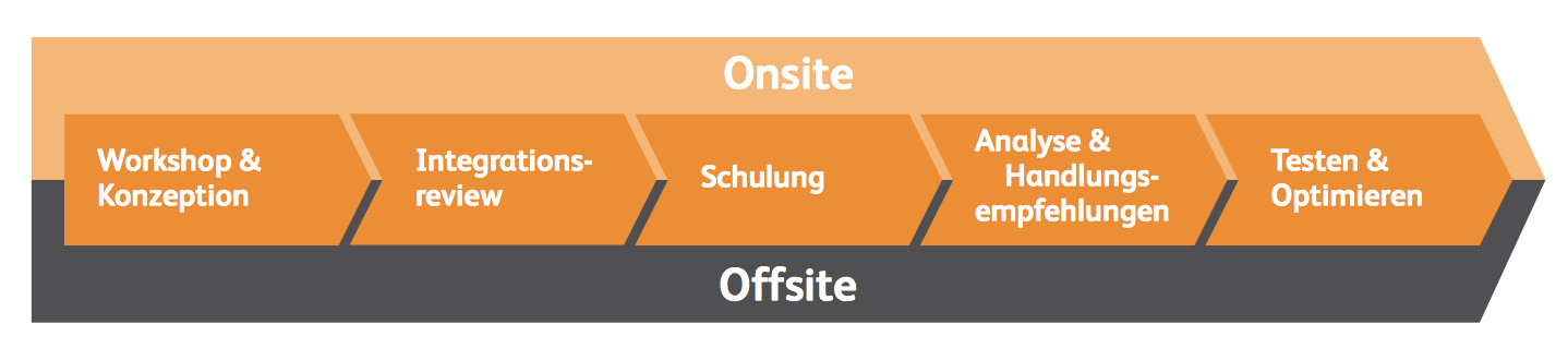 Hotel_Cosulting-process Consulting Hotel Prozess